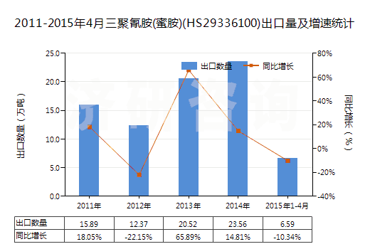 2011-2015年4月三聚氰胺(蜜胺)(HS29336100)出口量及增速統(tǒng)計(jì)